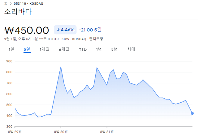 소리바다는 정리매매 절차가 시작된 지난달 29일부터 오르락내리락을 반복하는 널뛰기 주가가 이어져 투자자들의 관심을 끌고 있다. /구글 증권 캡처