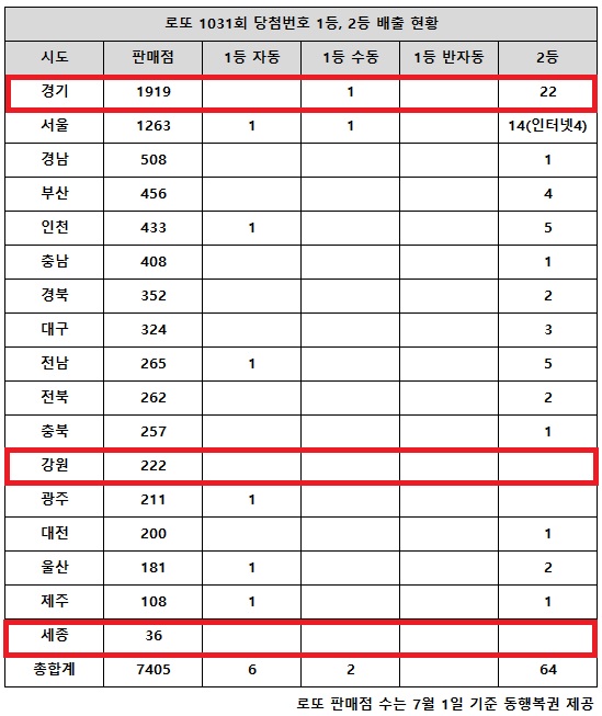 동행복권이 3일 추첨한 로또 1031회 당첨번호 조회 결과 1등은 8명, 2등은 64게임이다. 전국 17개 시도 중 강원, 세종 지역에선 고액(1,2등) 당첨 판매점이 단 한 곳도 나오지 않았다.