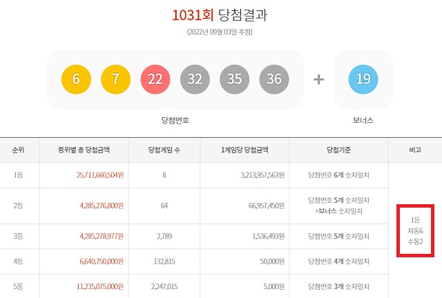 1031회 로또 1등 8명 3일 동행복권 추첨 결과에 따르면 1031회 로또당첨번호 조회 1등 당첨 8명 중 6명은 자동 방식으로 6명이 구매했다. 나머지 2명은 수동으로 샀다. /동행복권 캡처