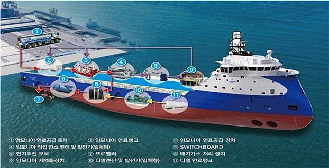 대우조선해양이 개발 중인 암모니아 연료공급시스템 개념도. /대우조선해양 제공