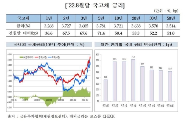 지난달 채권 발행 규모는 전월(65조5000억 원) 대비 3조6000억 원 늘어난 69조1000억 원으로 나타났다. /금융투자협회 제공
