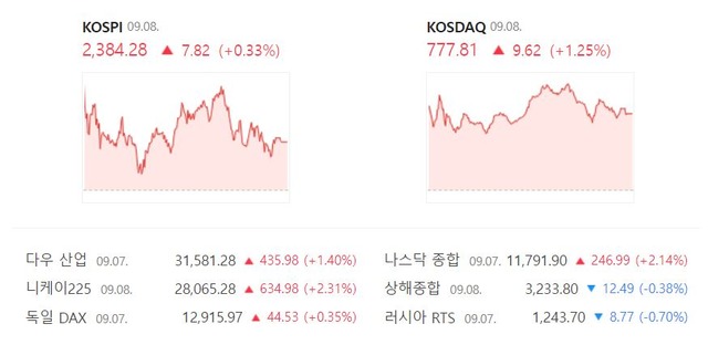 코스닥 지수는 전일 대비 1.25%(9.62포인트) 상승한 777.81로 거래를 마무리 지었다. /네이버 증권정보 캡처