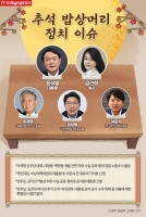  정치권 '시끌벅쩍'…추석 '밥상머리' 달굴 화제 이슈