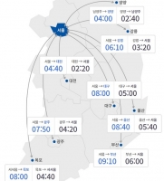  [고속도로 교통상황] 귀성길 정체…'서울→부산 9시간10분'