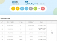  로또 1032회 당첨번호 조회 결과, '서울은 아예 없다'