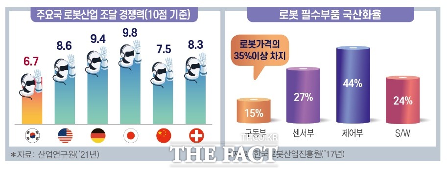 주요국 로봇산업 조달 경쟁력과 보롯 필수부품 국산화율./산업연구원 전국경제연합회