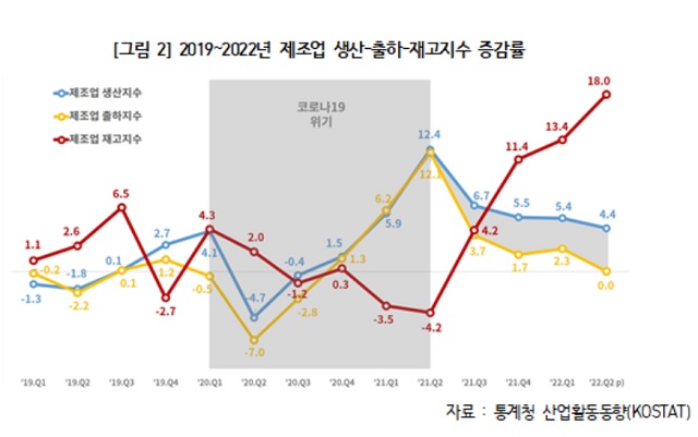 분기 기준으로 장기간 제조업 재고지수가 상승세를 보인 것은 지난 2017년 이후 4년 만에 처음이다. /대한상의 제공