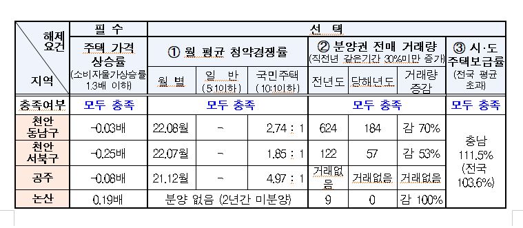 지난 5∼7월 3개월 동안 주택가격은 천안이 0.27%, 공주가 0.13% 하락했고 논산은 0.32% 상승했다. / 충남도 제공