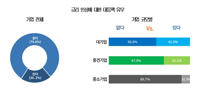 대한상의 조사 결과 고금리 피해가 현실화됨에도 불구하고 기업차원의 대응책을 마련한 기업은 전체의 20.2%에 불과했다. /대한상의 제공