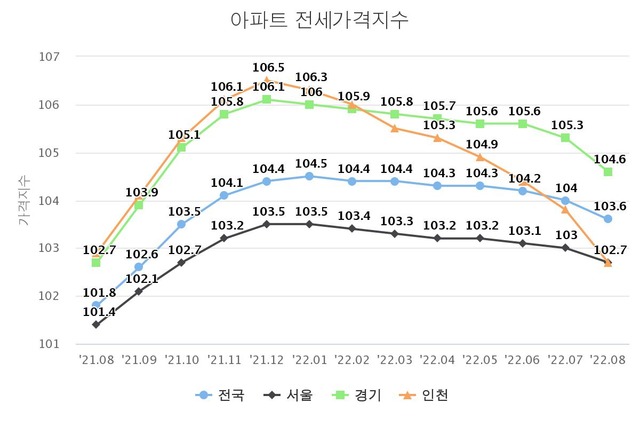서울 아파트 전세가격지수는 지난달 102.7 수준으로 내렸지만, 지난해 같은 달 101.4와 비교하면 여전히 높은 수준이다. /한국부동산원