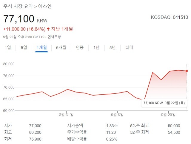 코스닥 상장사 에스엠(SM엔터테인먼트)는 22일 기준 최근 1달 간 주가가 16.64%가 오르면서 강세를 보이고 있다. /구글 증권 캡처