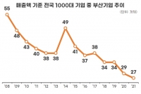  전국 매출 1000대 기업 중 부산은 27개사…'역대 최저'