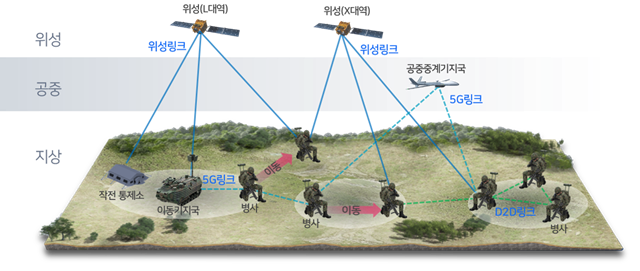 LIG넥스원은 급변하는 현대전에 대비해 통합 통신단말 핵심 기술 개발을 추진한다고 27일 밝혔다. 사진은 다계층 복합무선전송 시스템 통신망 연결도. /LIG넥스원 제공