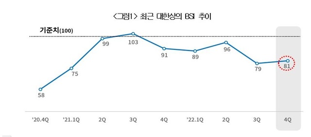 경기전망지수는 지난해 3분기 이후 5분기 연속으로 부정 인식을 보이고 있다. /대한상의 제공