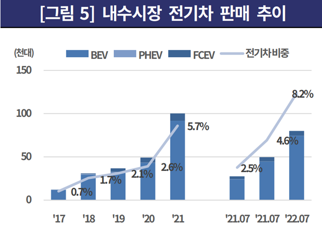 내수시장에서 전기차 판매 변동 추이 그래프. /한국기업평가 제공