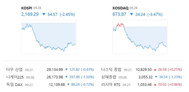 코스닥은 전날 대비 3.47%(24.24포인트) 하락한 673.87에 거래를 마쳤다. /네이버 증권정보 캡처