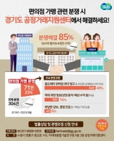  경기 공정거래지원센터, 편의점 가맹 분쟁 조정...성립률 85%