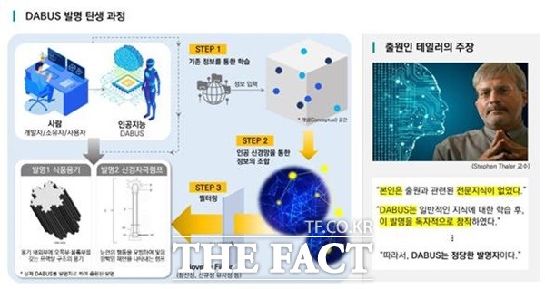 AI에 의한 발명 과정 개요 / 특허청 제공