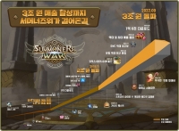  컴투스 '서머너즈 워 글로벌 누적 매출 3조원 돌파'