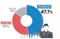  육사 논산‧계룡 이전, 찬성 47.7% vs 반대 37.1%