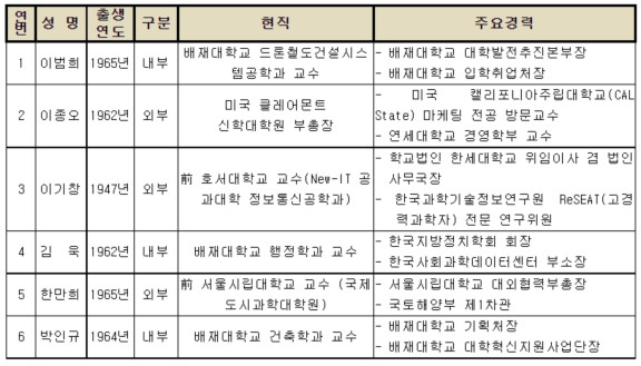 배재대 총장 후보자 공모 지원자 현황