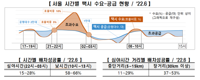 최근 서울에서 심야에 택시를 호출할 경우, 5번 중 4번은 실패하고 있다. /국토부 제공