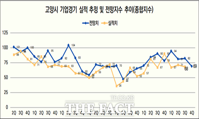 고양시의 2022년 4분기 체감경기가 지난 3분기보다 더욱 나빠질 것이라는 전망이다. 고양상공회의소는 BSI 조사결과 4분기 체감경기 전망치는 69P로 집계됐다. 이는 올 3분기 82P에서 13P 하락한 것으로 2021년 2분기 이후 가장 낮은 수치이다./고양싱공회의소 제공