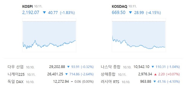 11일 코스닥은 전 거래일(698.49) 대비 4.15%(28.99포인트) 내린 669.50에 거래를 종료했다. /네이버 증권정보 캡처