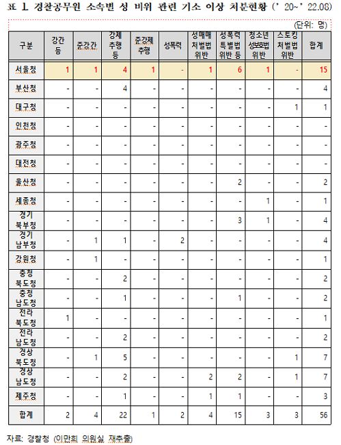 경찰청 성 비위 현황/이만희 의원 제공