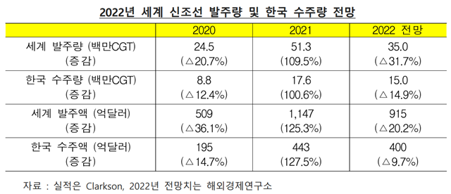 2022년 세계 신조선 발주량과 수주량 관련 표. /한국수출입은행 제공