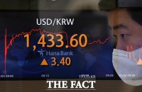  원·달러 환율, 22.8원 뛴 1435.2원 마감…상승폭 2년7개월來 최고 