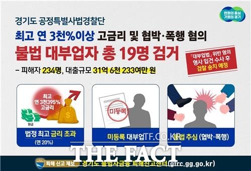 경기도 공정특별사법경찰단은 지난달 말까지 불법 사금융 행위를 집중 수사해 대부업법 위반 등 혐의로 19명을 입건했다./경기도 제공