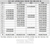  경북교육청 3년간 일회성 사업에 881억 지출…혈세 낭비 ‘논란’
