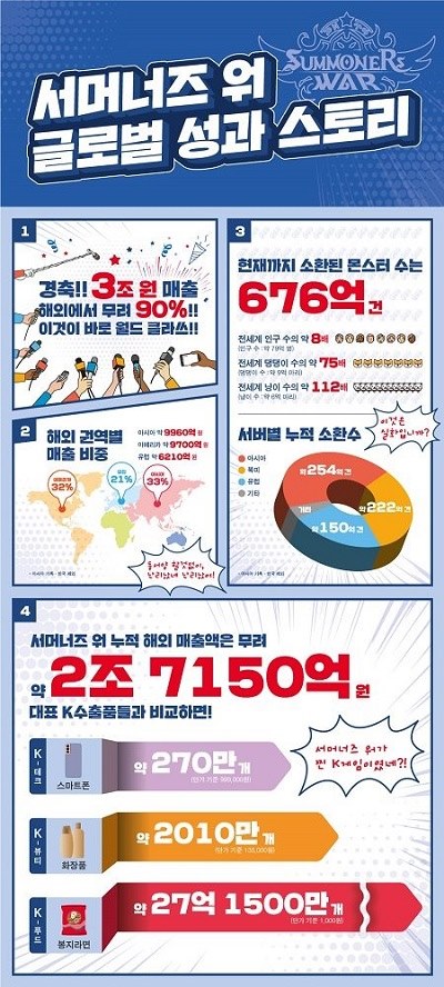  컴투스 '서머너즈 워' 누적 매출 3조원 돌파…해외 비중 90%