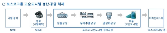 고순도니켈 정제공장에서 니켈을 정제하는 과정. /포스코그룹 제공