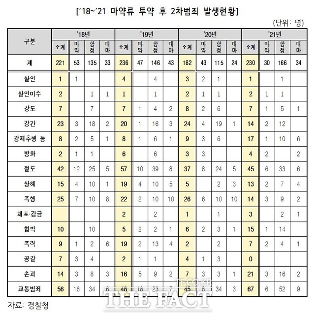 마약 투약 후 2차 범죄 발생현황/이만희 의원실 제공