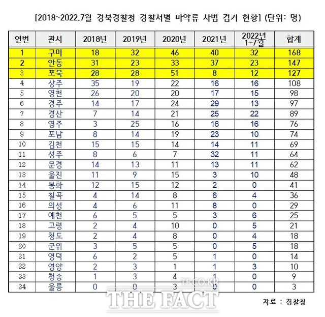 경북경찰청 경찰서별 마약사범 검거현황 /이만희 의원실 제공