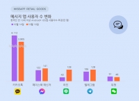  카톡 오류에 이용자 200만 명 빠졌다…라인·텔레그램 반사이익