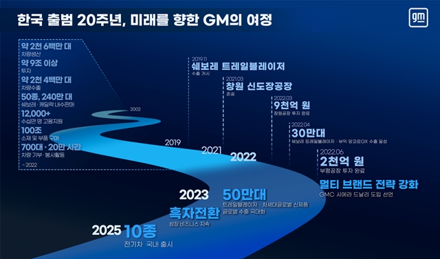 한국GM의 현재까지 한국 투자 성과와 앞으로의 비전을 설명하는 도식도. /한국GM 제공