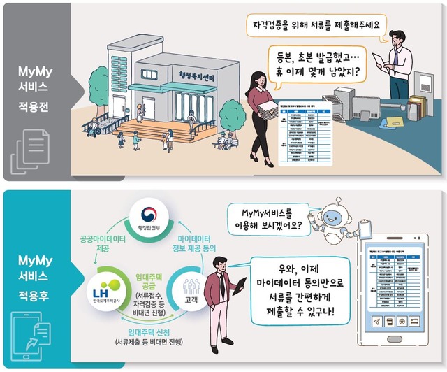 LH(한국토지주택공사)는 임대주택 공급 과정에 MyMy서비스(My information! My home! 서비스)를 전면 도입할 계획이다. /LH(한국토지주택공사) 제공