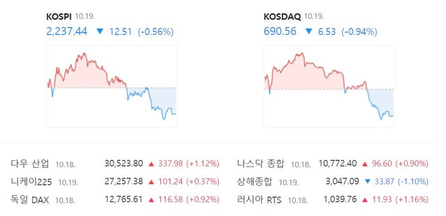 코스닥 지수는 전 거래일 대비 0.94%(6.53포인) 내린 690.56에 장을 마쳤다. /네이버 증권정보 캡처