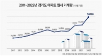  '목돈 없어요' 경기 월세 거래량 급증…전년比 35.6% '껑충'