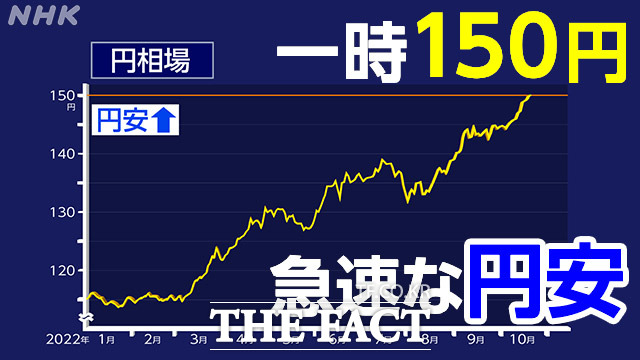 엔달러 환율이 20일 일시 150엔을 돌파했다. 일본 NHK 방송은 이날 엔화가 급속하게 약세를 보이고 있다고 보도했다. /NHK