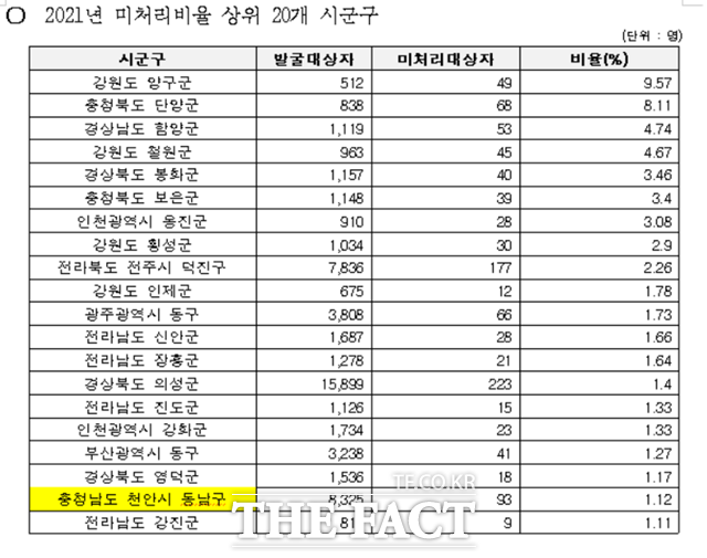 천안 동남구 위기가구 미처리 건수가 93건으로 228개 기초지자체 중 19위를 차지했다. / 복아영 의원 제공