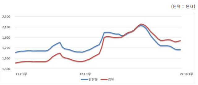 10월 셋째 주 전국 주유소 경유 판매 가격은 전주보다 15.3원 오른 1840.0원이다. /오피넷