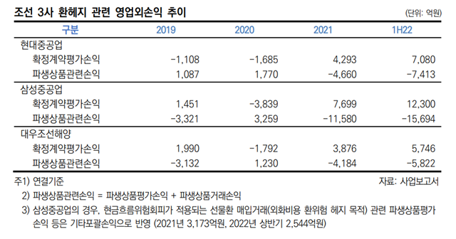 조선 3사의 환헤지 관련 영업외손익 추이 표. /한국신용평가 제공