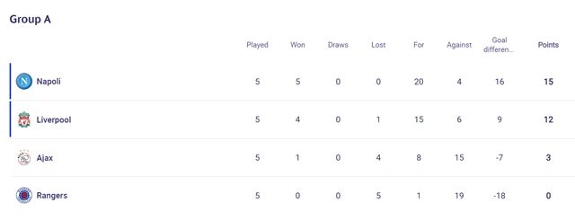 유럽축구연맹 챔피언스리그 A조 5차전 순위./UEFA