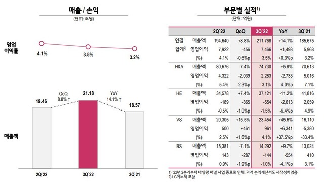 LG전자가 올해 3분기 역대 최대 분기 매출을 올렸지만, 수익성은 크게 떨어진 모습을 보였다. 사진은 LG전자 3사업부문 별 실적 상세표. /LG전자 3분기 실적자료 캡쳐