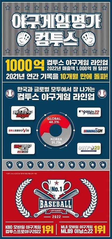  컴투스, 올해 야구게임 라인업 매출 1000억원 돌파