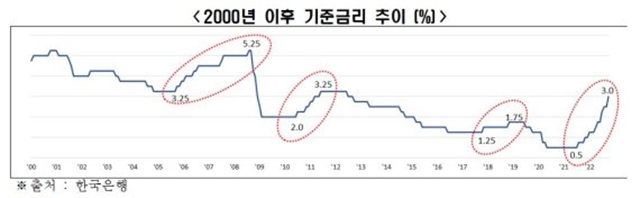 기준금리 인상 추이 그래프. /전국경제인연합회 제공